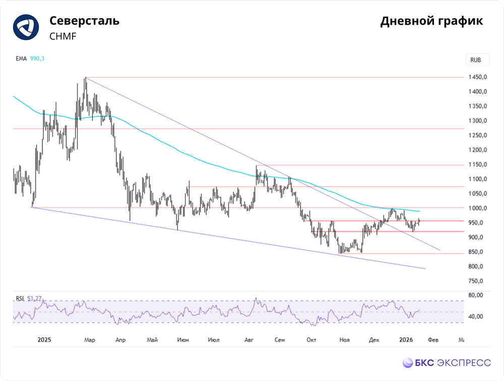 Что будет, если «Северсталь» выйдет из боковика вниз — и как защитить позицию?