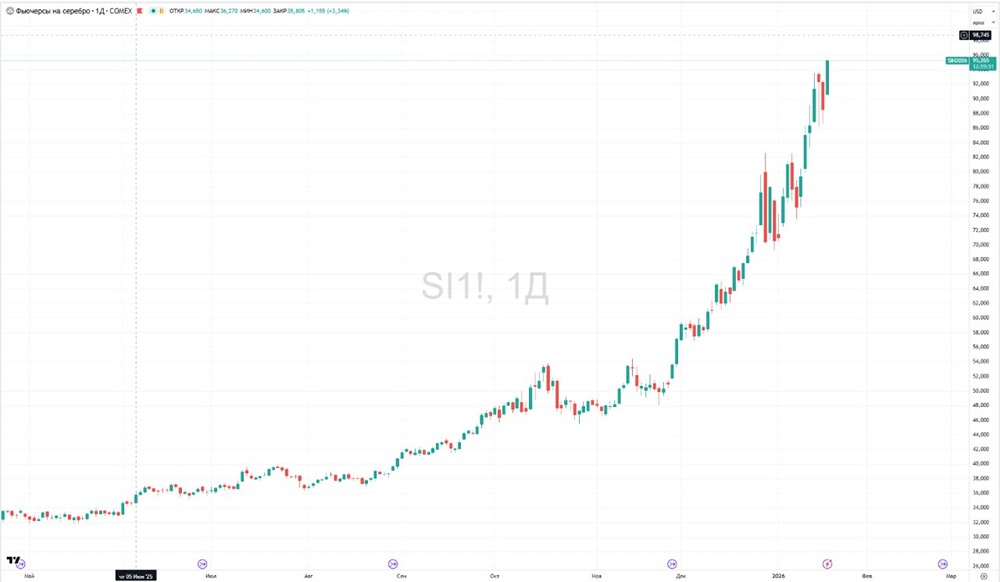 Стоит ли инвестировать в серебро на фоне рекордных цен?