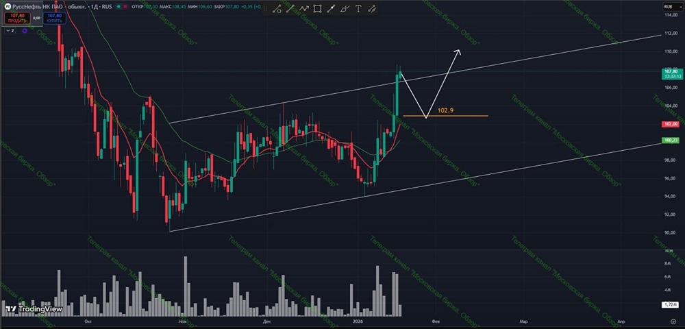 Технический анализ акций Роснефти: ожидаем коррекцию
