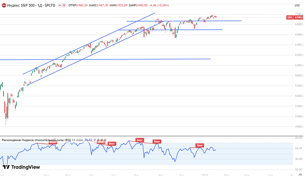 S&P 500 у поддержки 6 880: ждёт ли его коррекция до 6 700 пунктов?