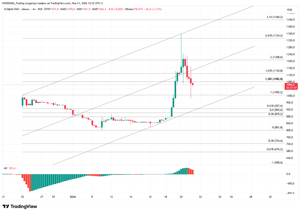 Что будет с акциями ЭсЭфАй после опровержения продажи активов?