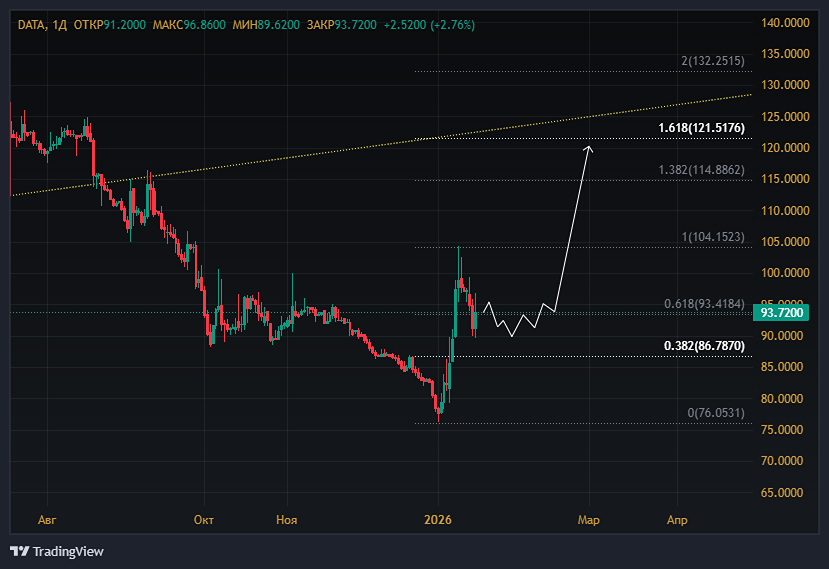 Почему акции Аренадаты выросли на 20% без фундаментальных оснований?