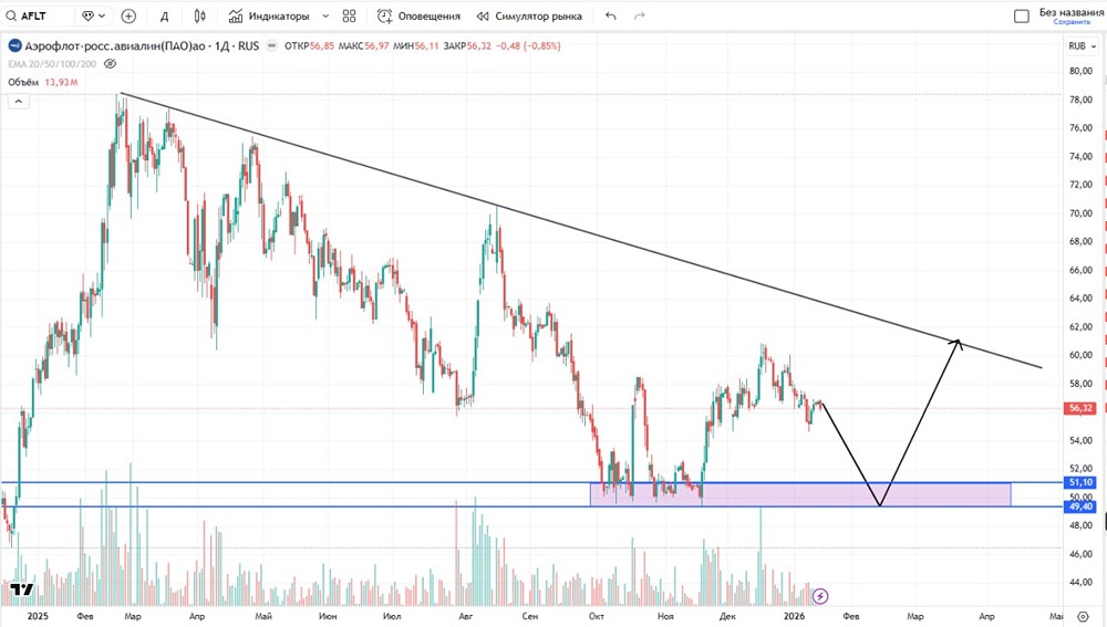 Когда стоит рассмотреть покупку акций Аэрофлот в 2026 году?