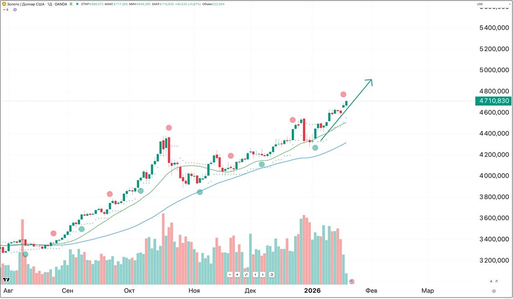 Какая основная цель роста котировок цен на золото?
