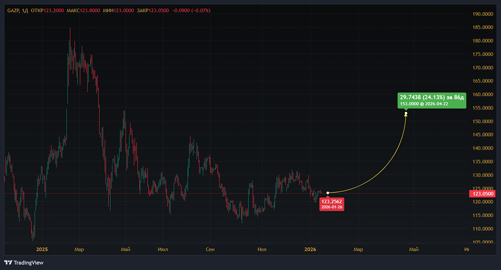 Какие новости могут способствовать повышению стоимости акций Газпрома?
