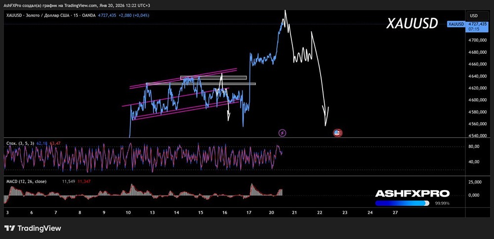 Стоит ли ждать сейчас коррекцию по золоту?