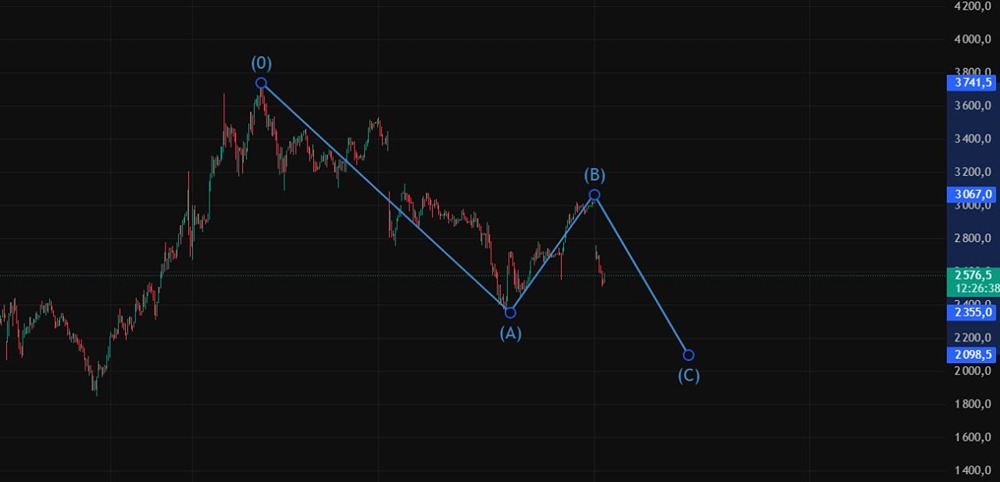 Стоит ли покупать X5 сейчас: прогноз цены и анализ бизнеса