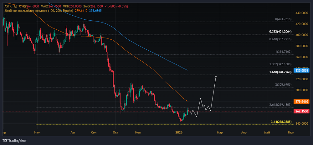 Стоит ли покупать акции Астры после новости о возможном вхождении Росатома?