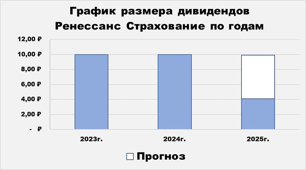 Дивидендная привлекательность  акций Ренессанс Страхование в 2026 году