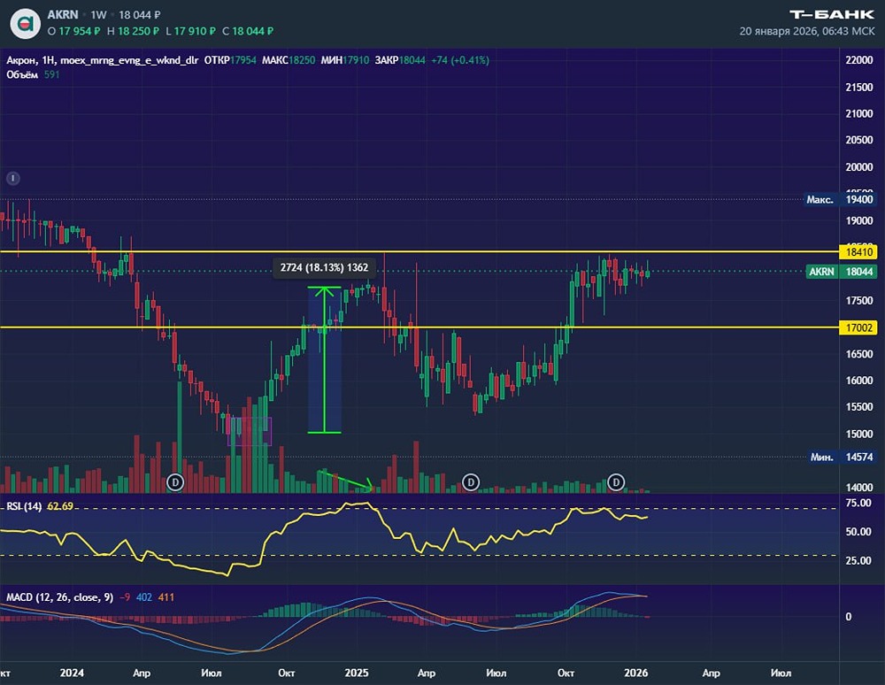Смогут ли акции «Акрона» преодолеть сопротивление на уровне 18400?