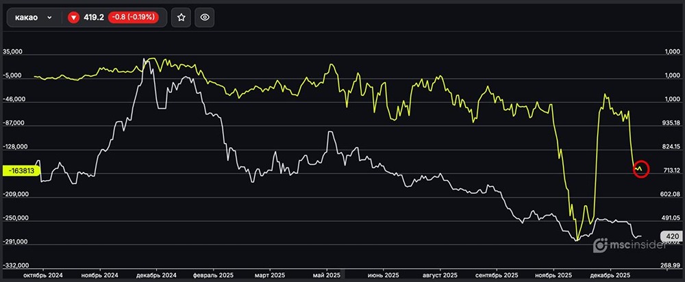 Стоит ли опасаться падения цен на какао из-за роста шортов?