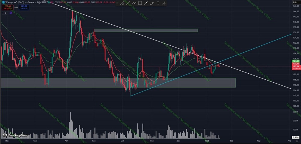 Где ставить стоп-лосс при торговле акциями Газпрома?