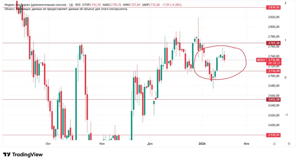 Стоит ли открывать шорт позиции на текущем рынке или лучше дождаться более выгодных условий?