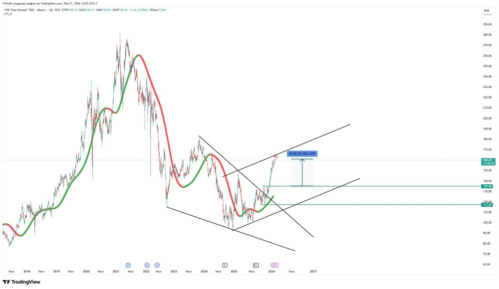 Как правильно управлять позицией в акциях Норникеля?