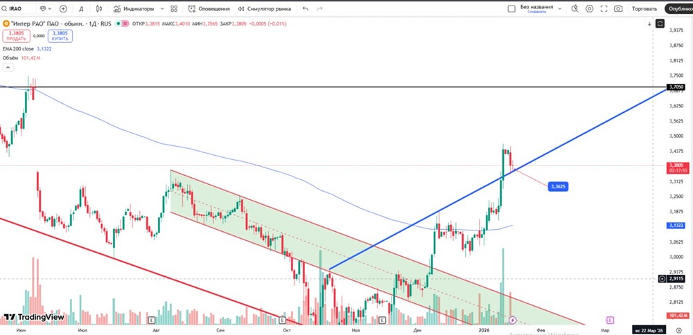 отовимся к закрытию дивидендного гэпа ИнтерРАО: точки входа