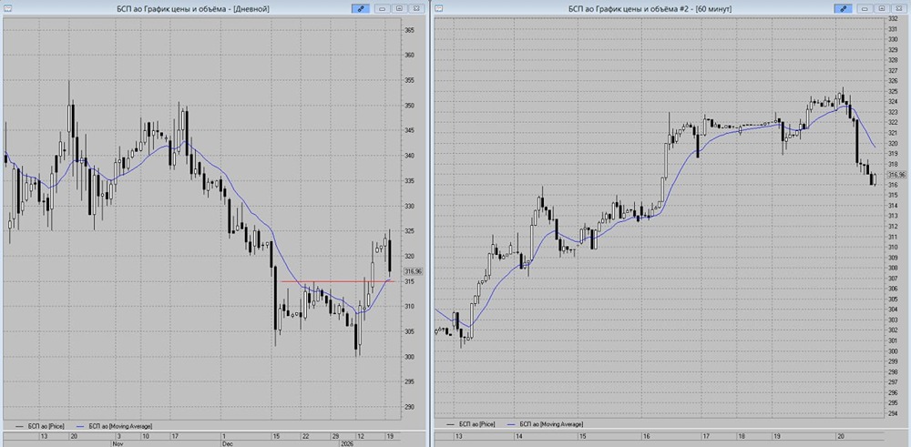 Прогноз акций БСП: бычий сценарий или боковой тренд?
