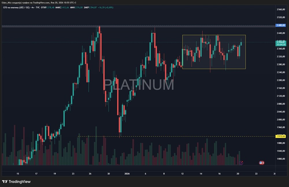 Когда входить в платину на ретесте уровня 2480: признаки разворота?