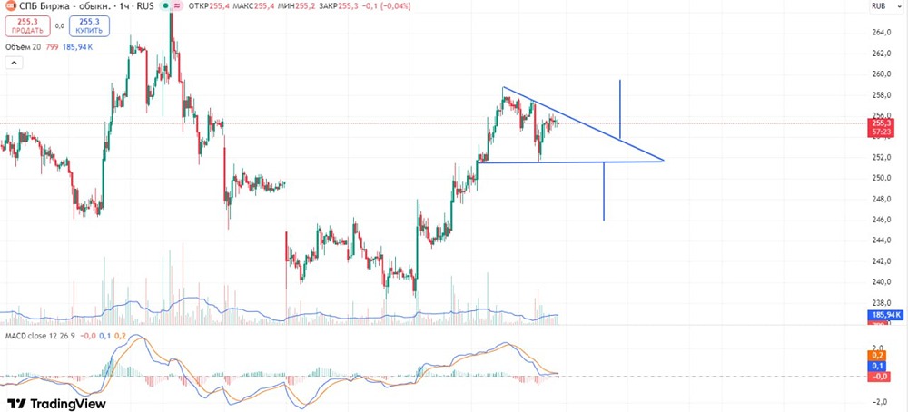 СПБ Биржа: торговые тактики в треугольнике — лонг или шорт?