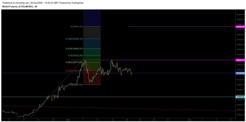 Как уровни Фибоначчи помогают определить цели по никелю?