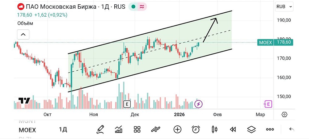 Почему технический анализ сигнализирует о росте акций Мосбиржи?