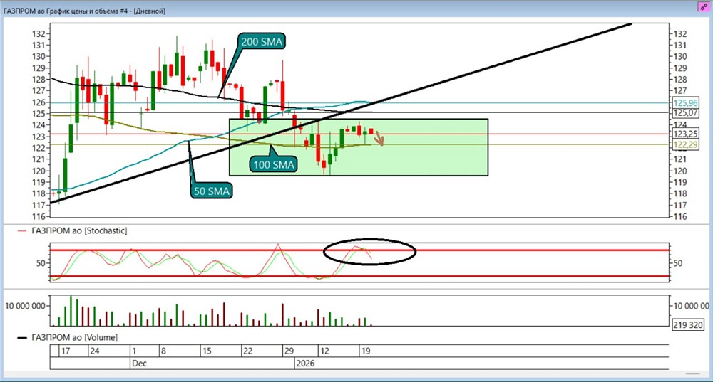 Стоит ли открывать шорт по акциям Газпрома сейчас?