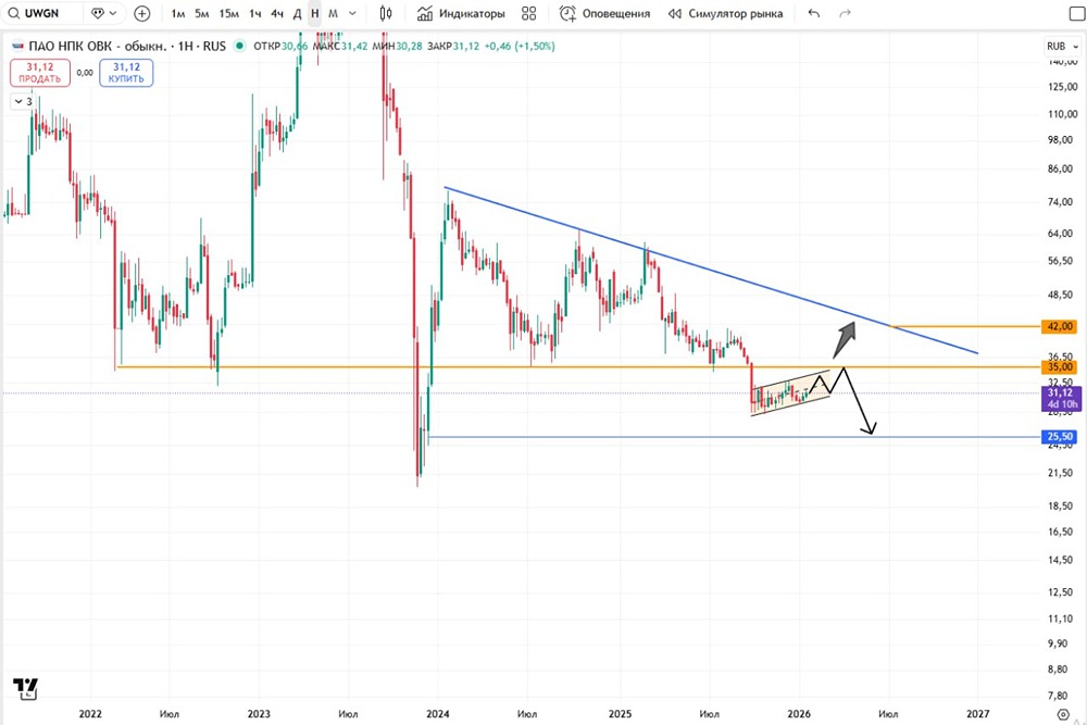 Как технический анализ помогает прогнозировать движение в акциях ОВК?