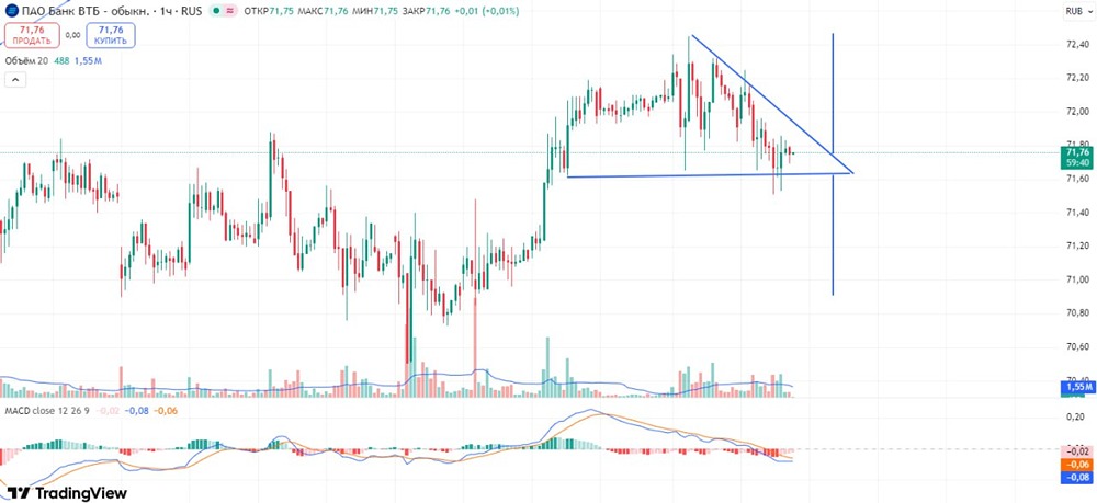 Какой сценарий развития акций ВТБ наиболее вероятен?