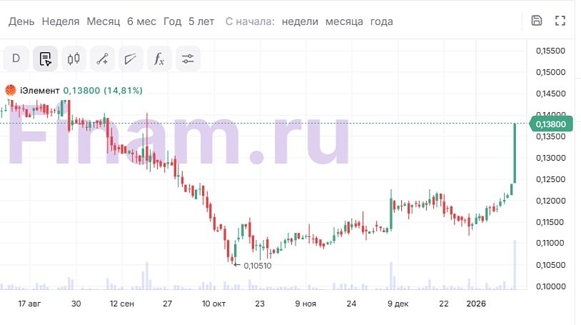 Почему рынок растет на новости о покупке Сбером Элемента ниже рынка?