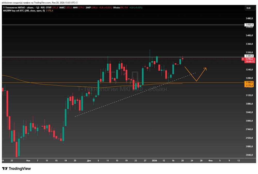 Какие сигналы дают акции Т-Технологий сейчас?