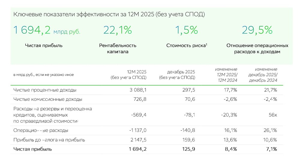 От рекордной прибыли к новым высотам: подробный анализ результатов Сбера за 2025 год
