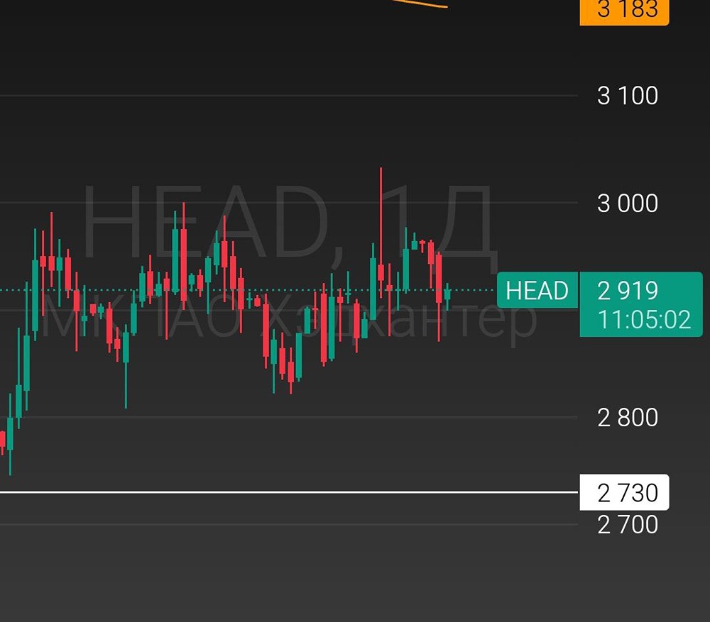 Как правильно торговать акциями Хедхантер сейчас?