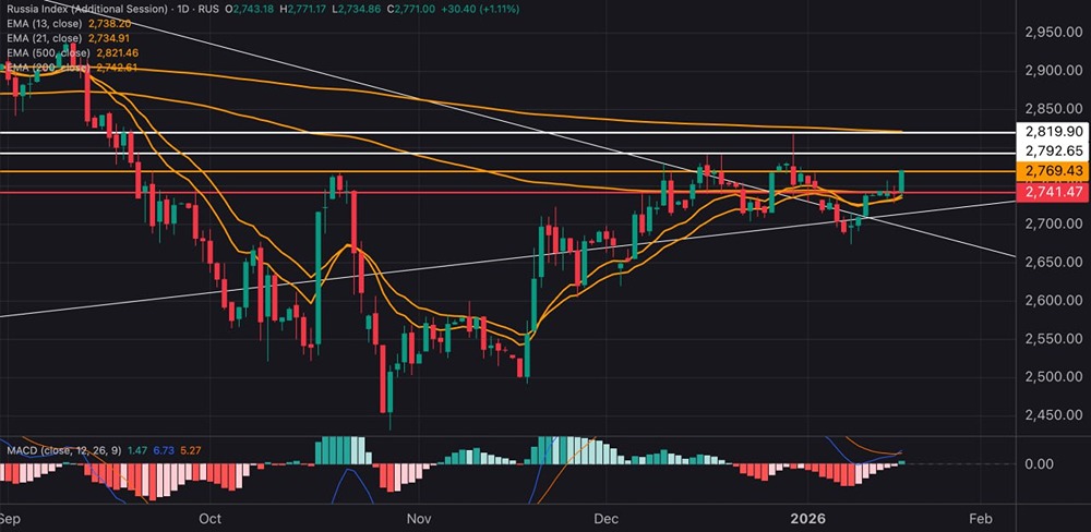 Почему индекс МосБиржи начал новое ралли?