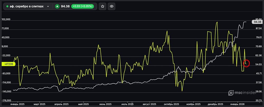 Почему институциональные инвесторы массово шортят серебро?