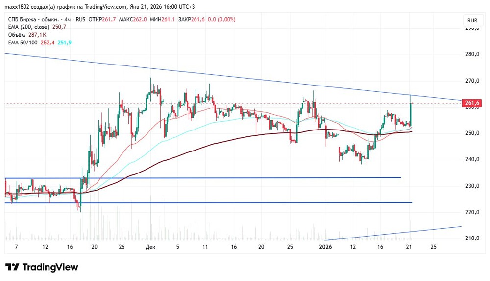 Технический анализ акций СПБ Биржи: новые цели роста определены