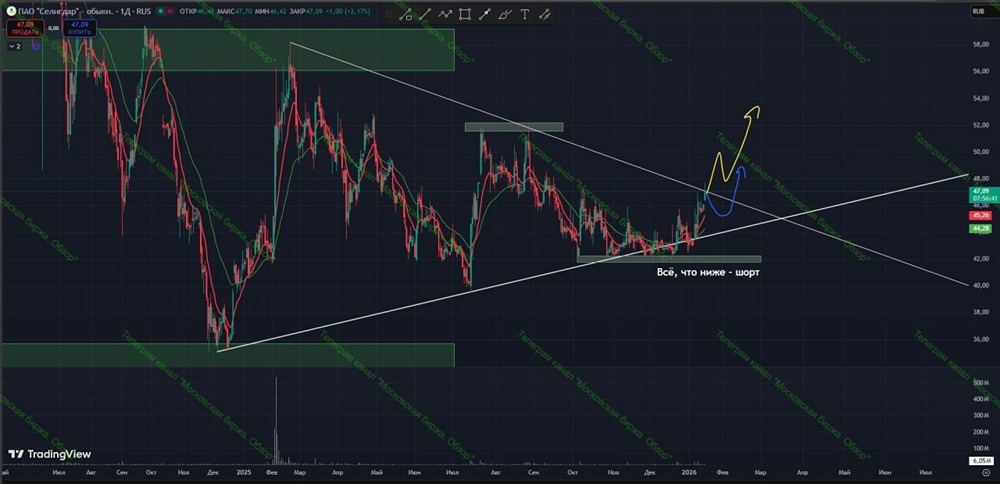 Как правильно торговать акциями Селигдар в растущем тренде?