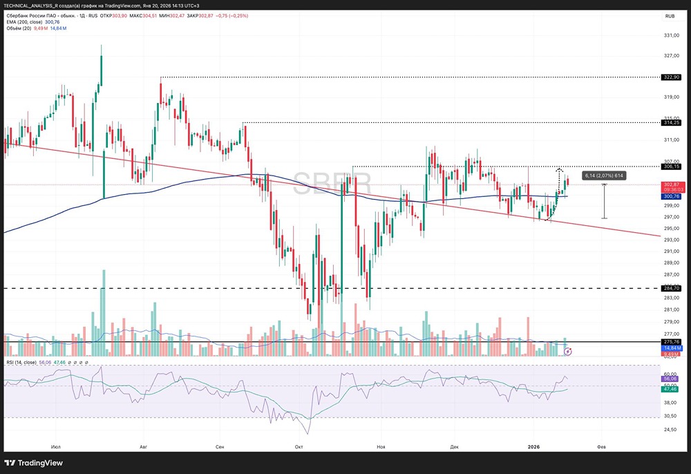 Сбер: подробный технический анализ, уровни поддержки и сопротивления, RSI, объёмы и торговые точки входа