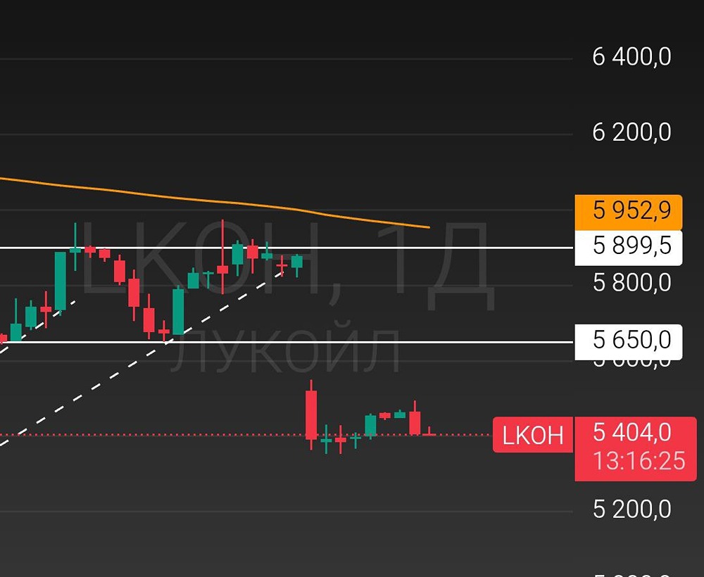 Какие сигналы дают акции Лукойл сейчас?