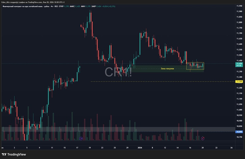Когда лучше входить в позицию по юаню: признаки идеальной точки входа?