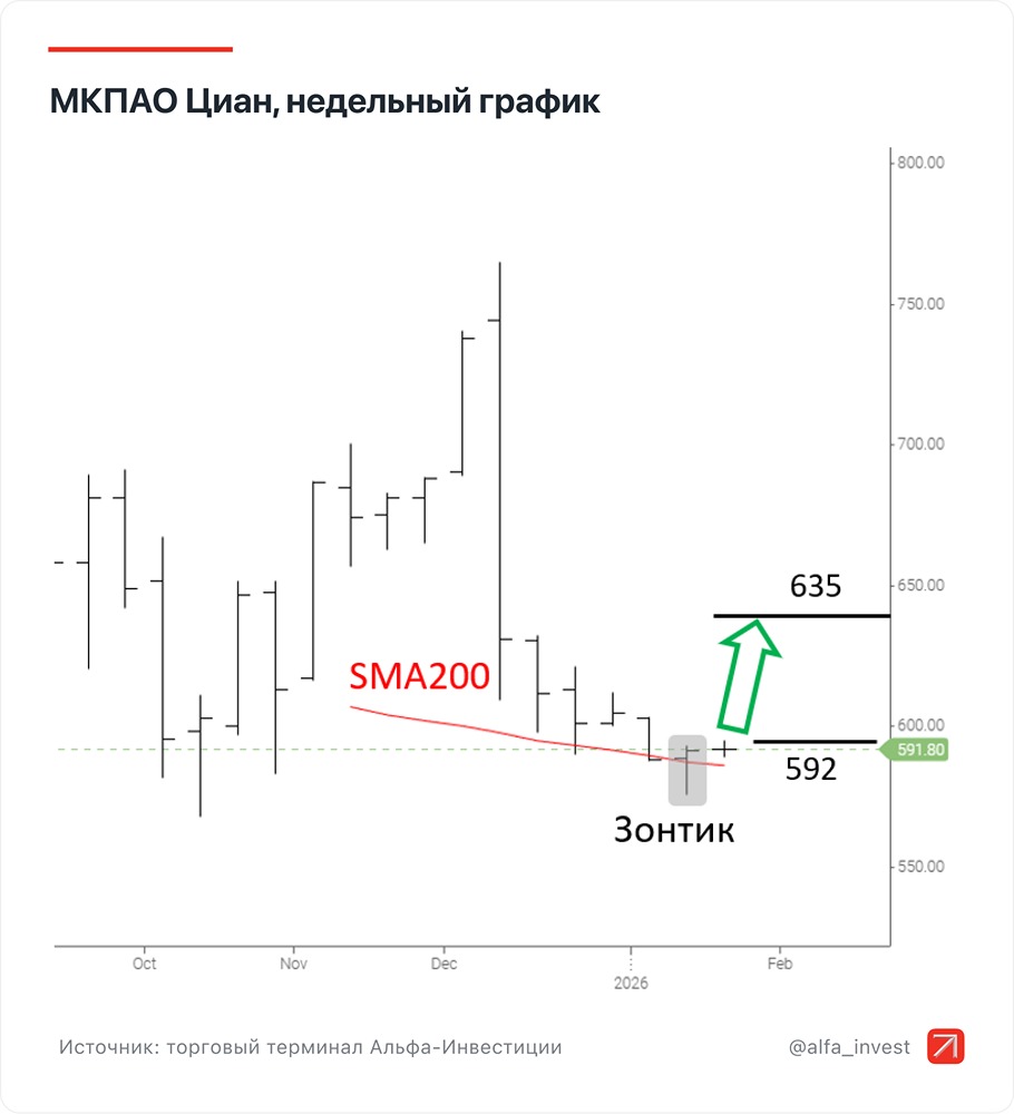Как незакрытый дивидендный гэп может подтолкнуть акции Циана вверх?