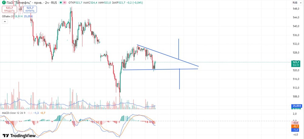 Какой сценарий развития акций Татнефть наиболее вероятен?
