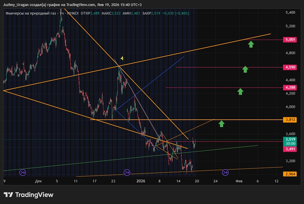 За какими уровнями нужно следить при торговле котировками на природный газ?