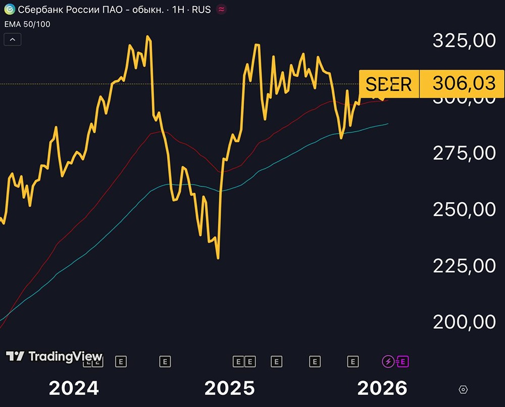 Какие факторы сдерживают рост акций Сбера в 2026 году?