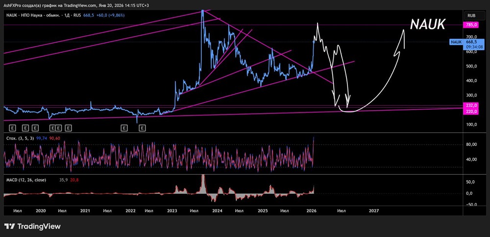 Когда фиксировать прибыль в акциях НПО «Наука» и когда начать закупать по новой?