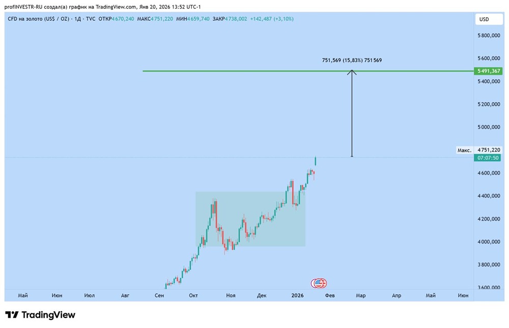 Золото на подъеме: почему эксперты прогнозируют рост до 15%?