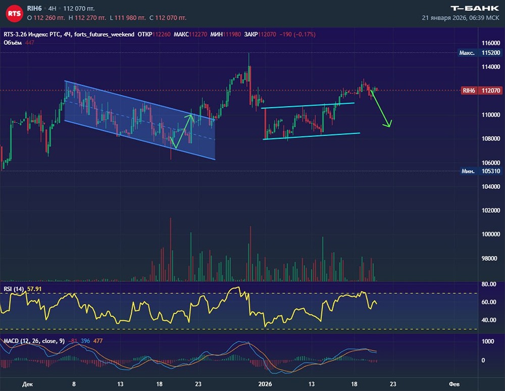 Сможет ли фьючерс РТС достичь уровня 109000 до истечения опционов?
