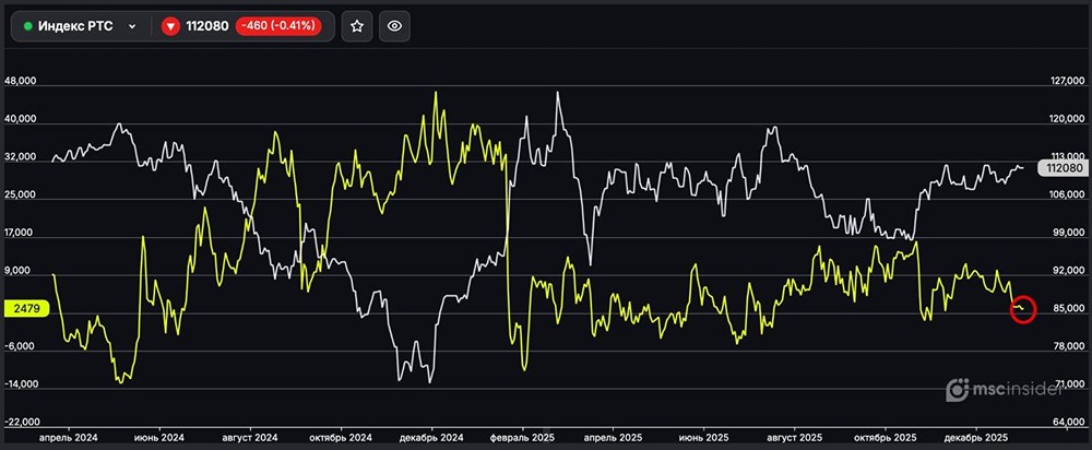 Почему частные инвесторы сокращают лонги на РТС?