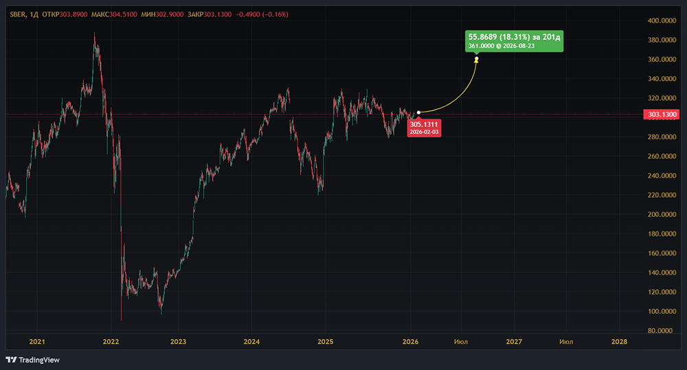 Сбер заработал 1,7 трлн руб. за 2025 год: что это значит для дивидендов и цены акции?