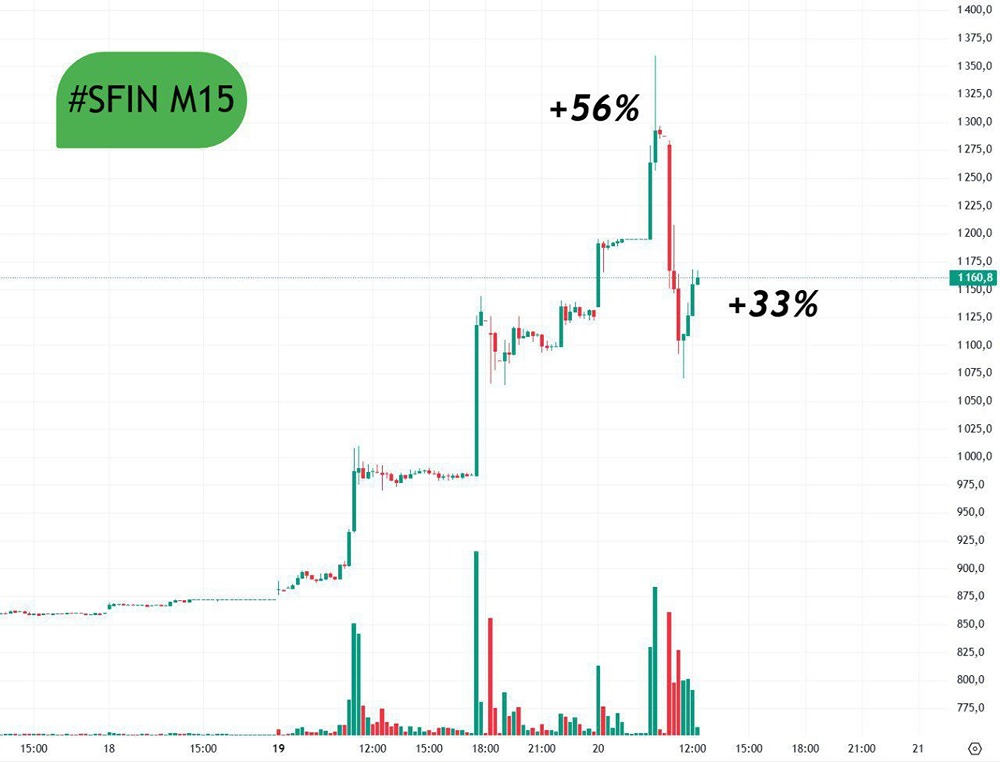 Почему акции ЭсЭфАй показали рекордный рост без новостей?
