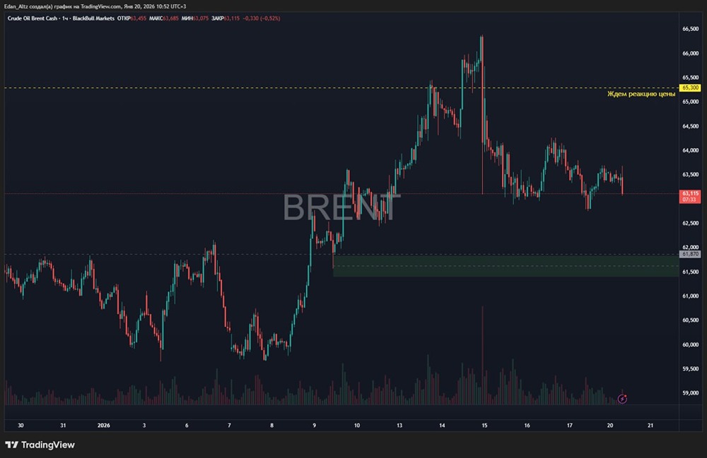 Где искать точки входа в нефть при откате к 62 долларам?