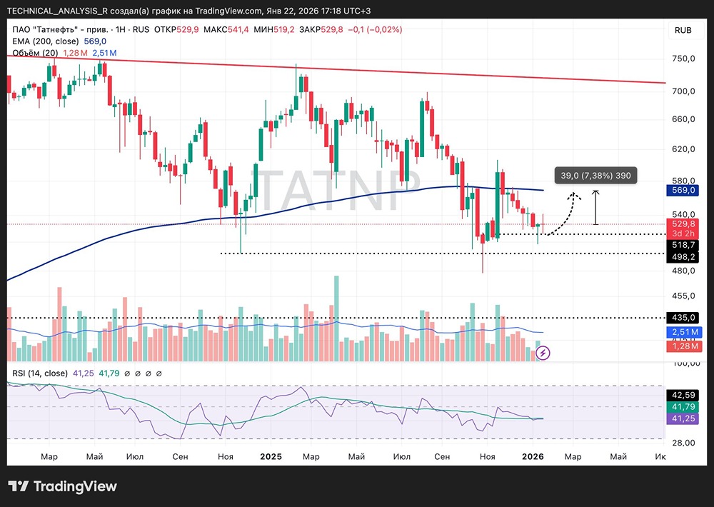 Татнефть: есть ли потенциал роста после отскока от поддержки?